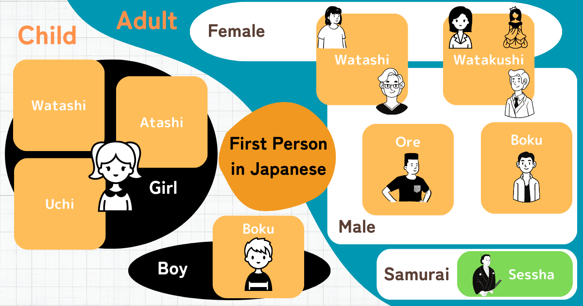 First-person in Japanese, infographics, how to say 'I' in Japanese